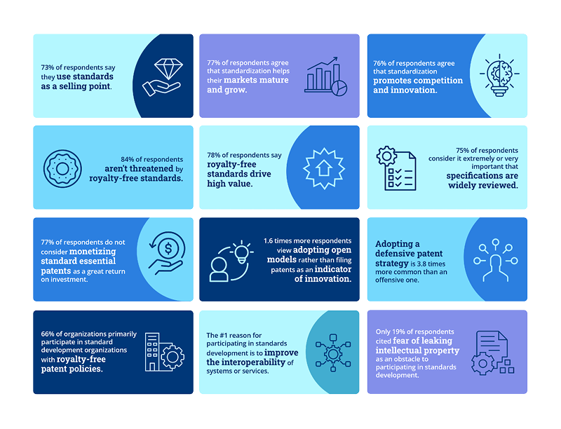 The State of Open Standards: Standardization and Patents in Organizations Featured Image 2